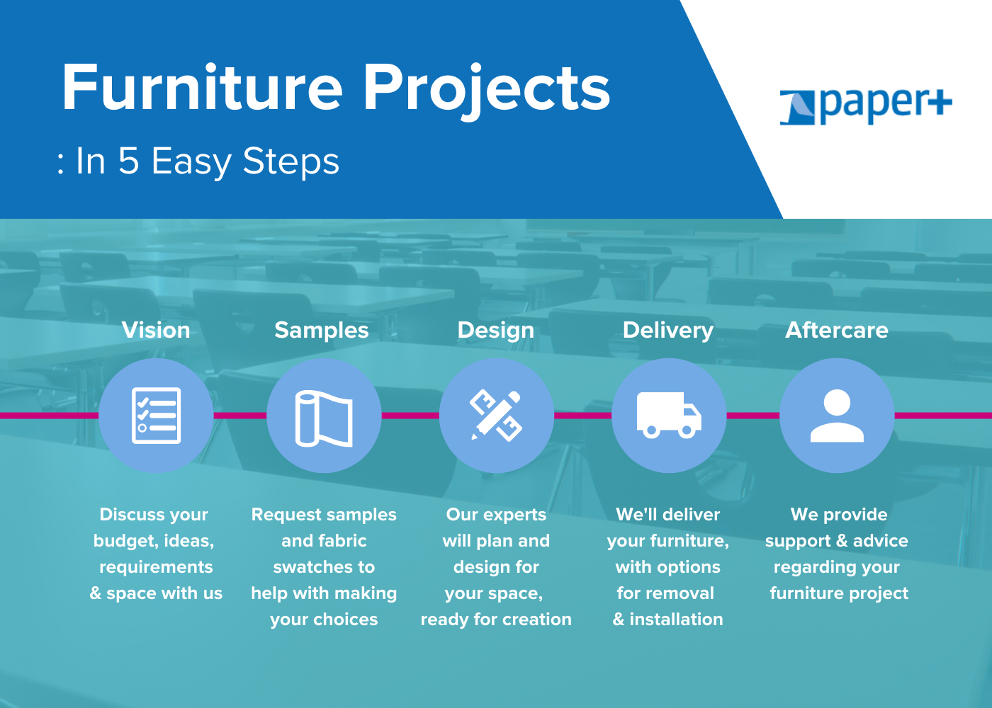 Consulting furnitute projects, providing support from design to implementation involved in all aspects, removal and installation Project management info graphic steps to consider (include options for personalisation)